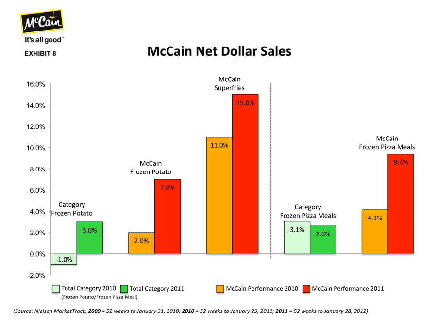 Exhibit 8_McCain Net Dollar Sales